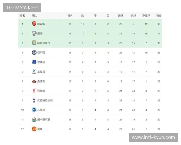 英超第17轮积分榜更新：阿森纳39分领跑，曼城紧追