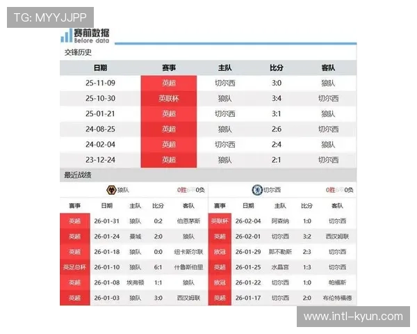 数据模型预测：狼队主场对切尔西败率高达70%